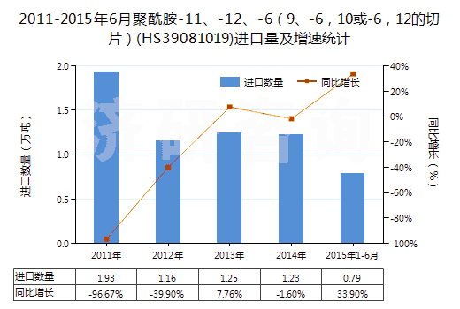 2011-2015年6月聚酰胺-11、-12、-6（9、-6，10或-6，12的切片）(HS39081019)進(jìn)口量及增速統(tǒng)計(jì)